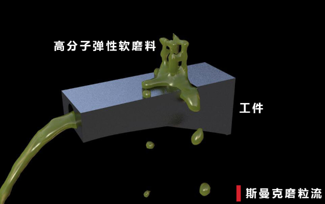 磨粒流<a href='//m.jacobled.com/www/' target='_blank'><u>内孔抛光</u></a>